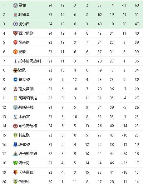  英超黑马连胜改写积分榜格局  