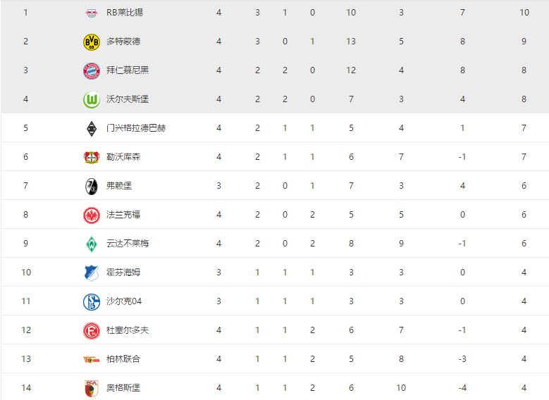 10, 斯特拉斯堡三连胜跃居积分榜次席  